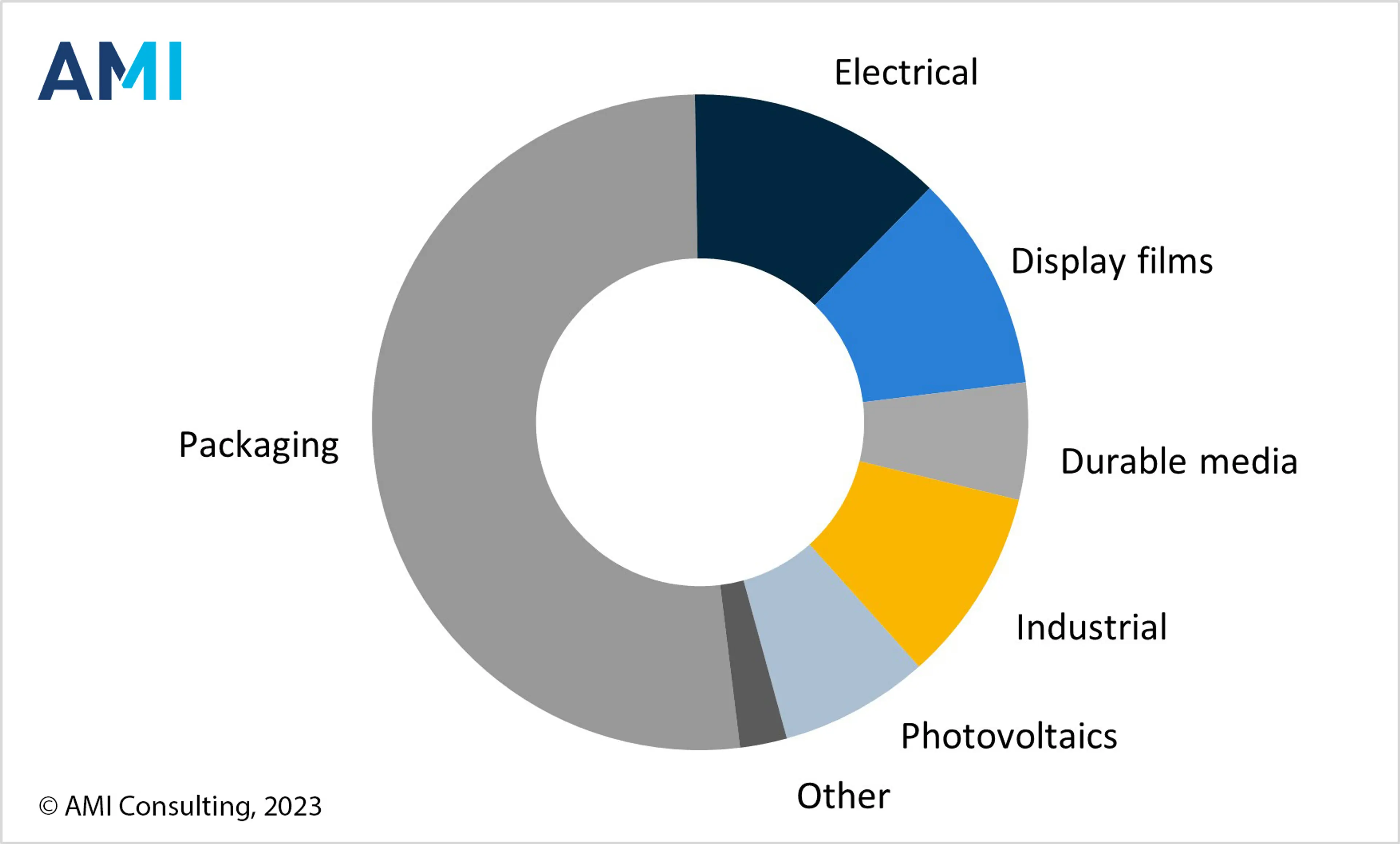 Packaging and technical growth drives BOPET film demand