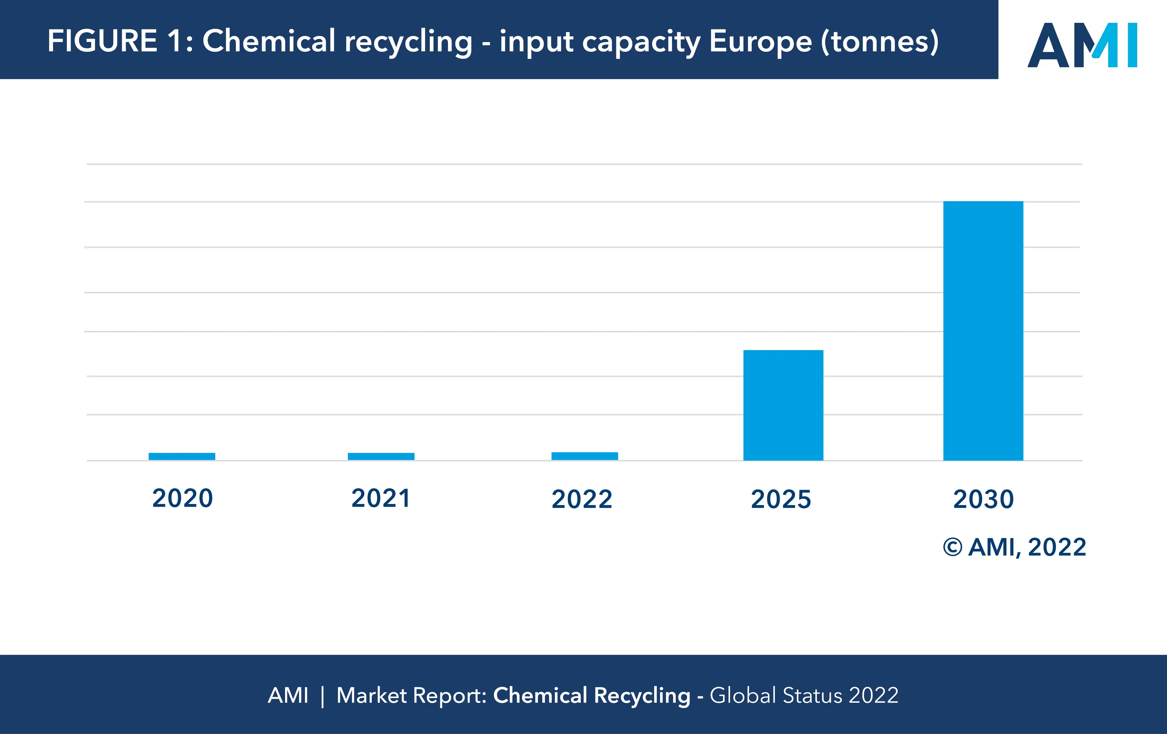 Fig1 - Chemical recycling input capacity Europe