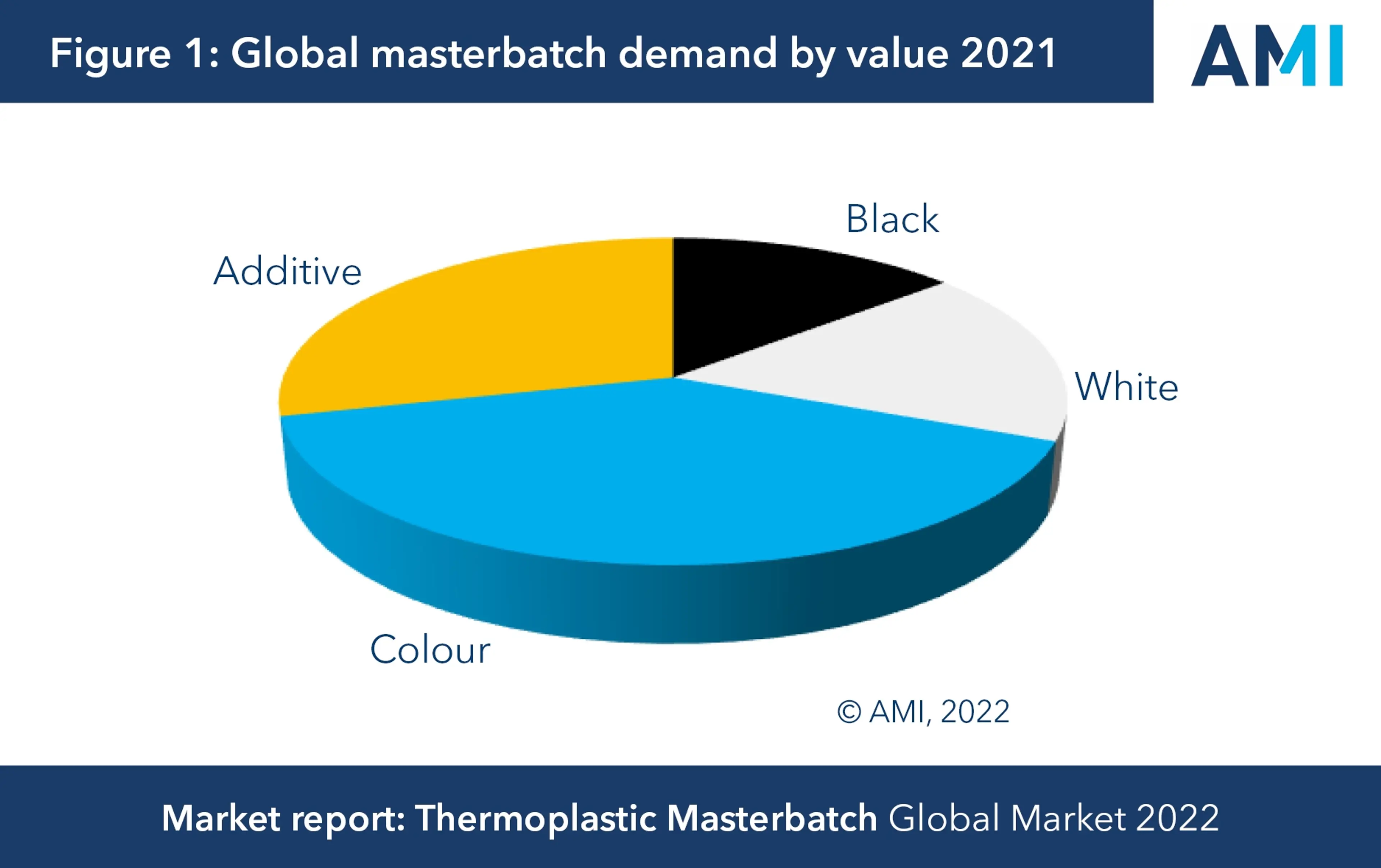 AMI's chart of global masterbatch demand by value 2021