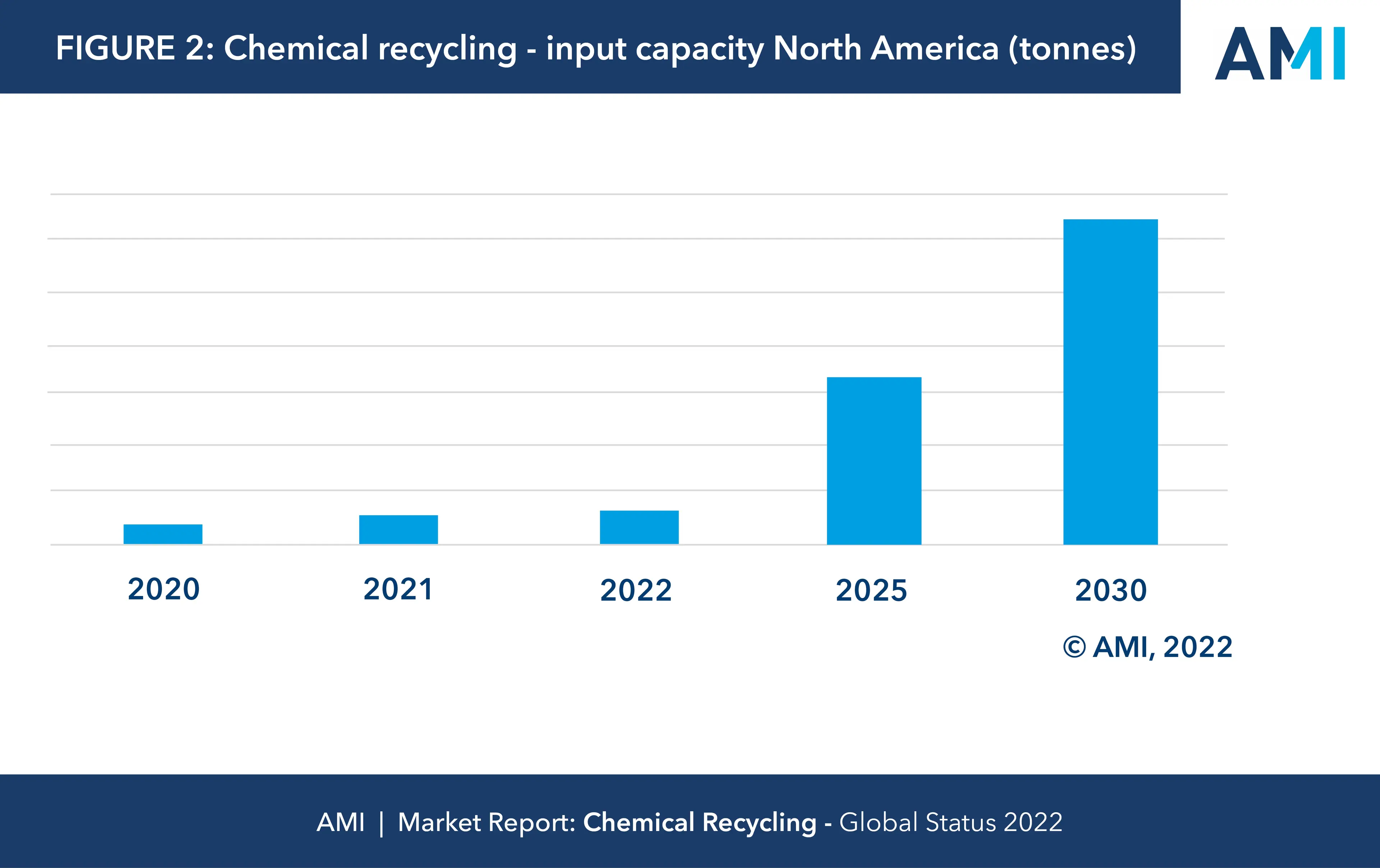 Fig2 - Chemical recycling input capacity NA