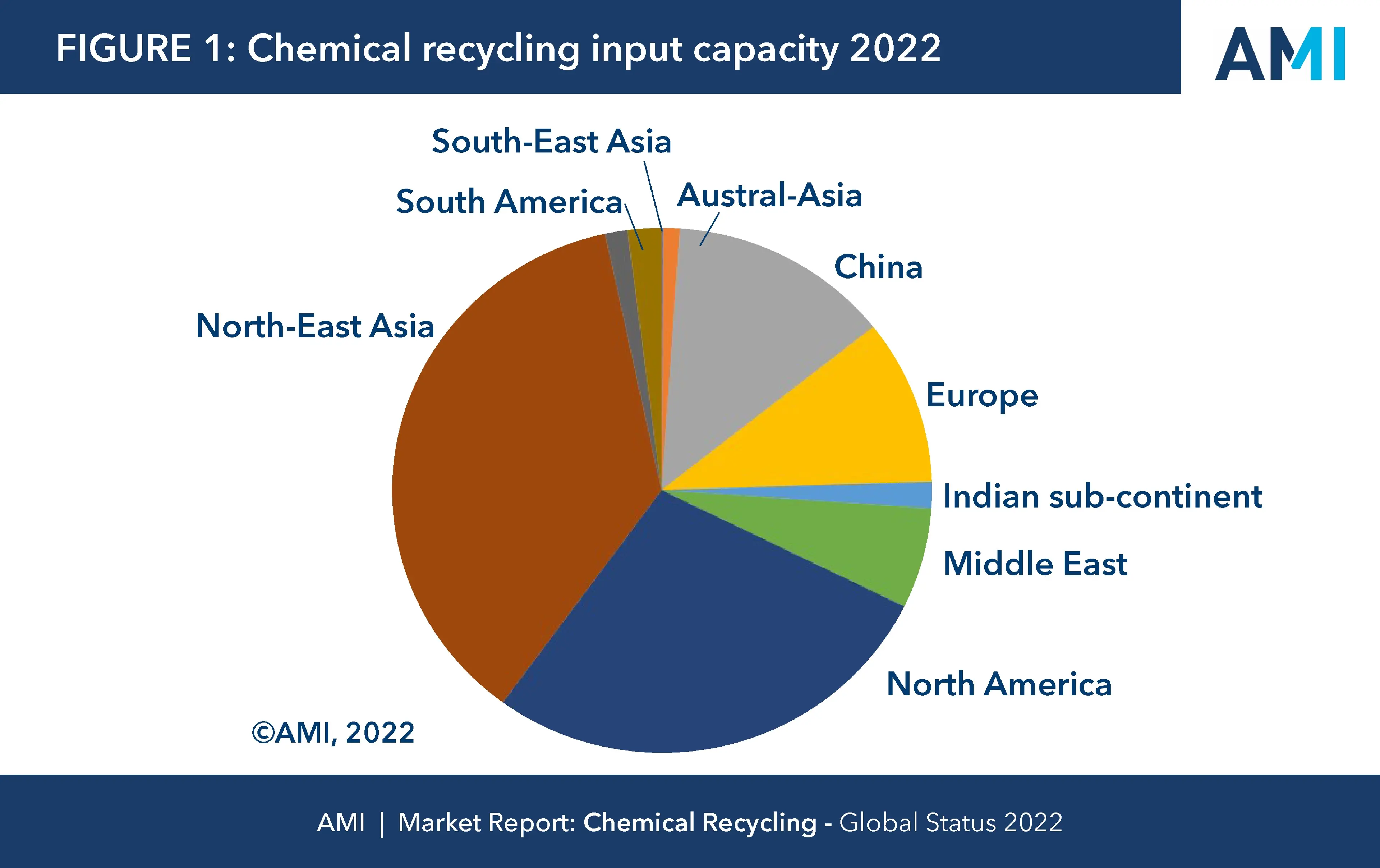 Figure 1 - Chemical recycling input capacity 2022
