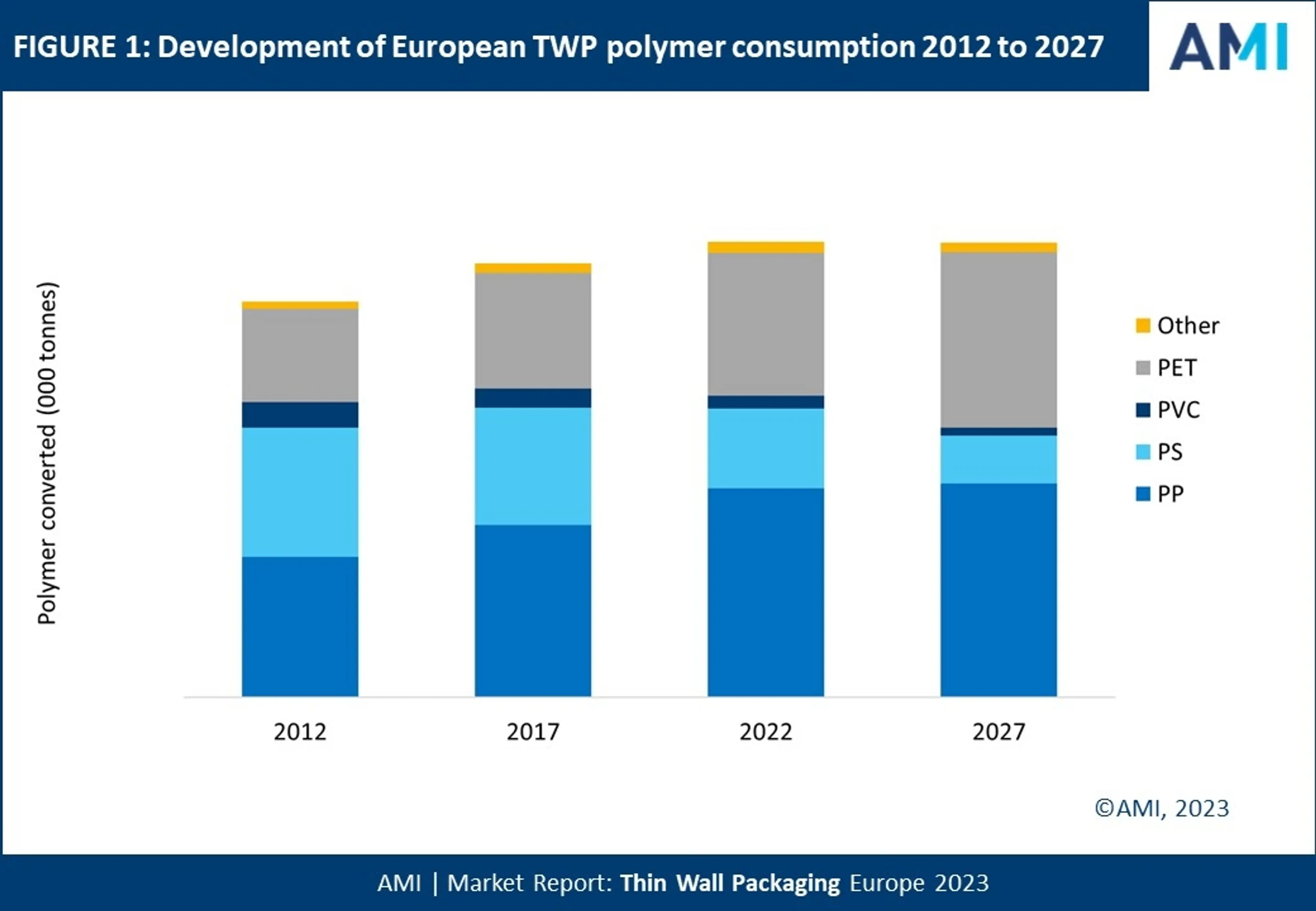 Fig 1 Development of EU TWP polymer consumption 2012 to 2027