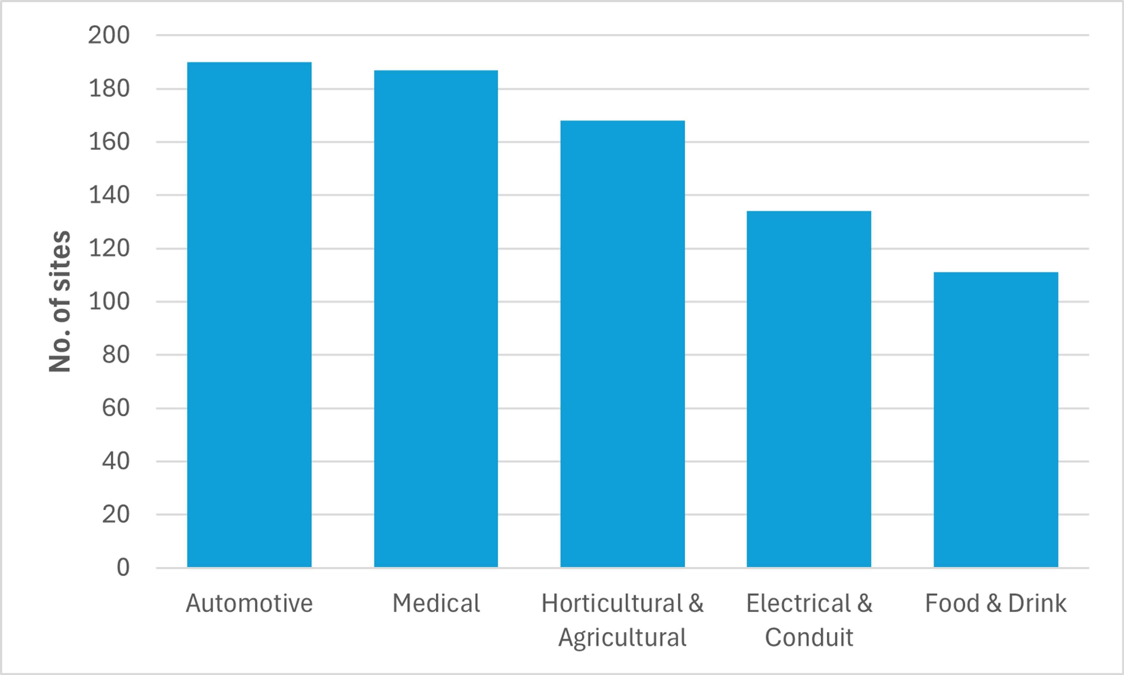 Chart showing no. of sites by end use application across Europe - AMI's Tube and Hose EU database