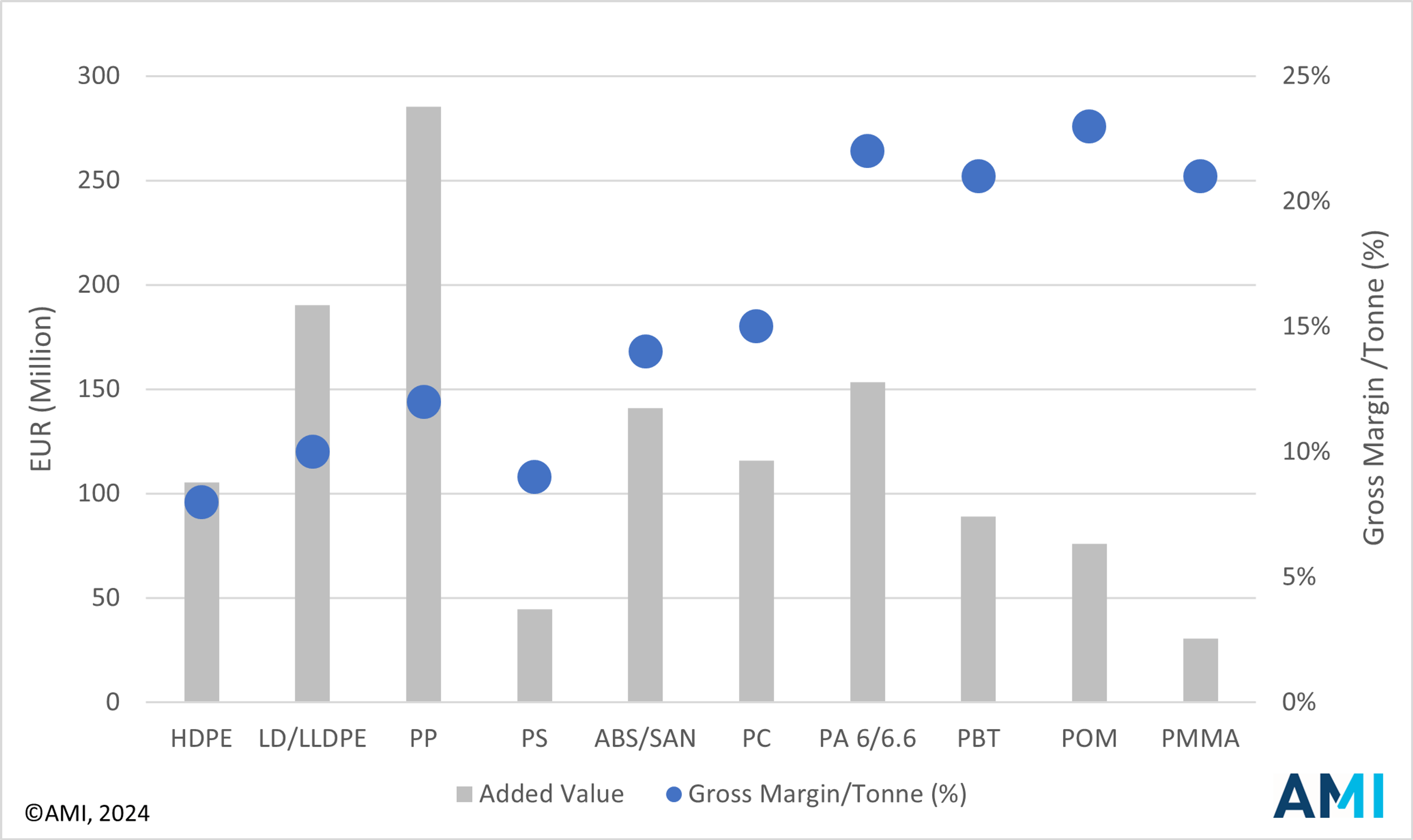Chart from AMI AMI-VALUE-ADDED-BY-DISTRIBUTION-EU-2023-EURm