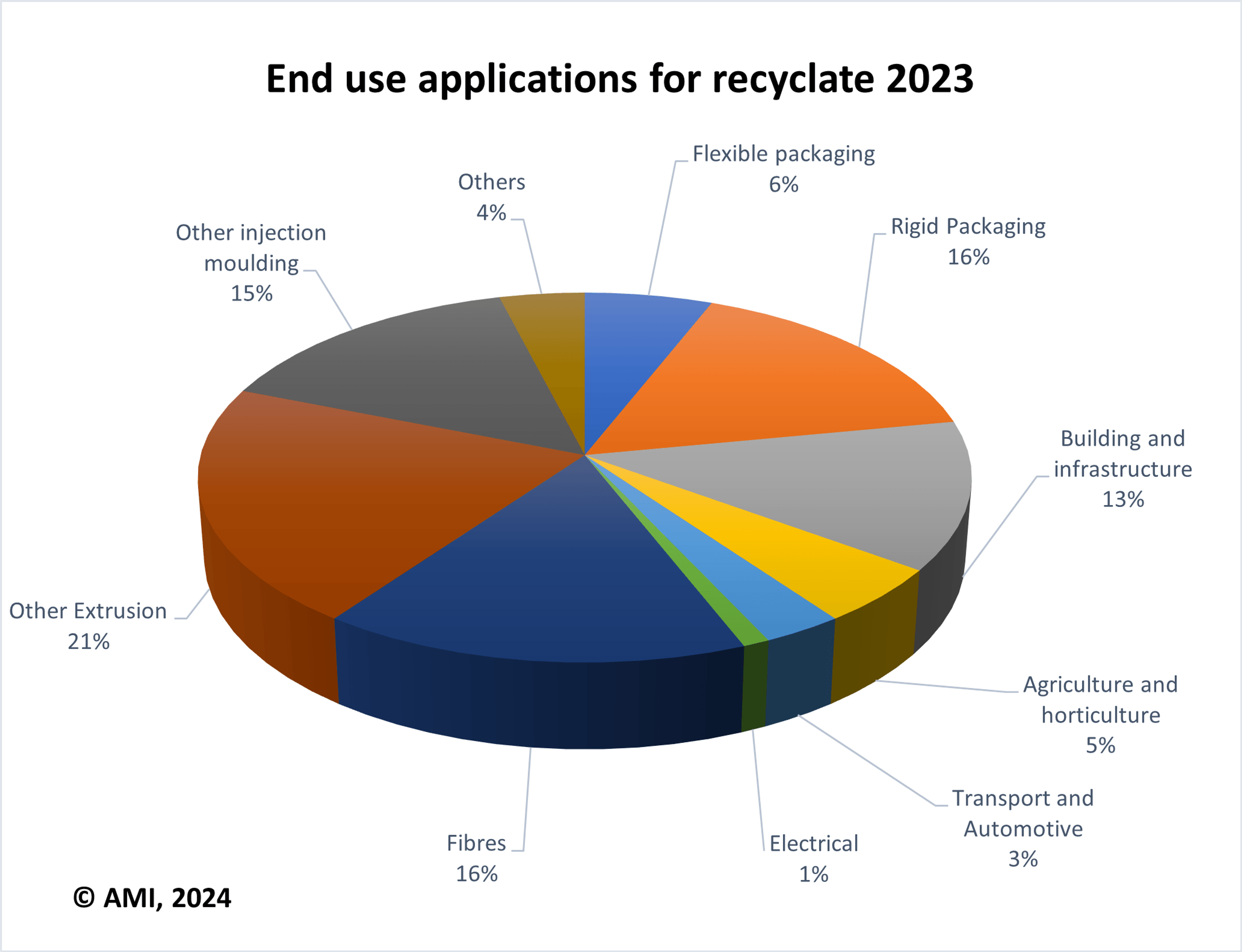 End use applications for recyclate 2023 - Pie chart