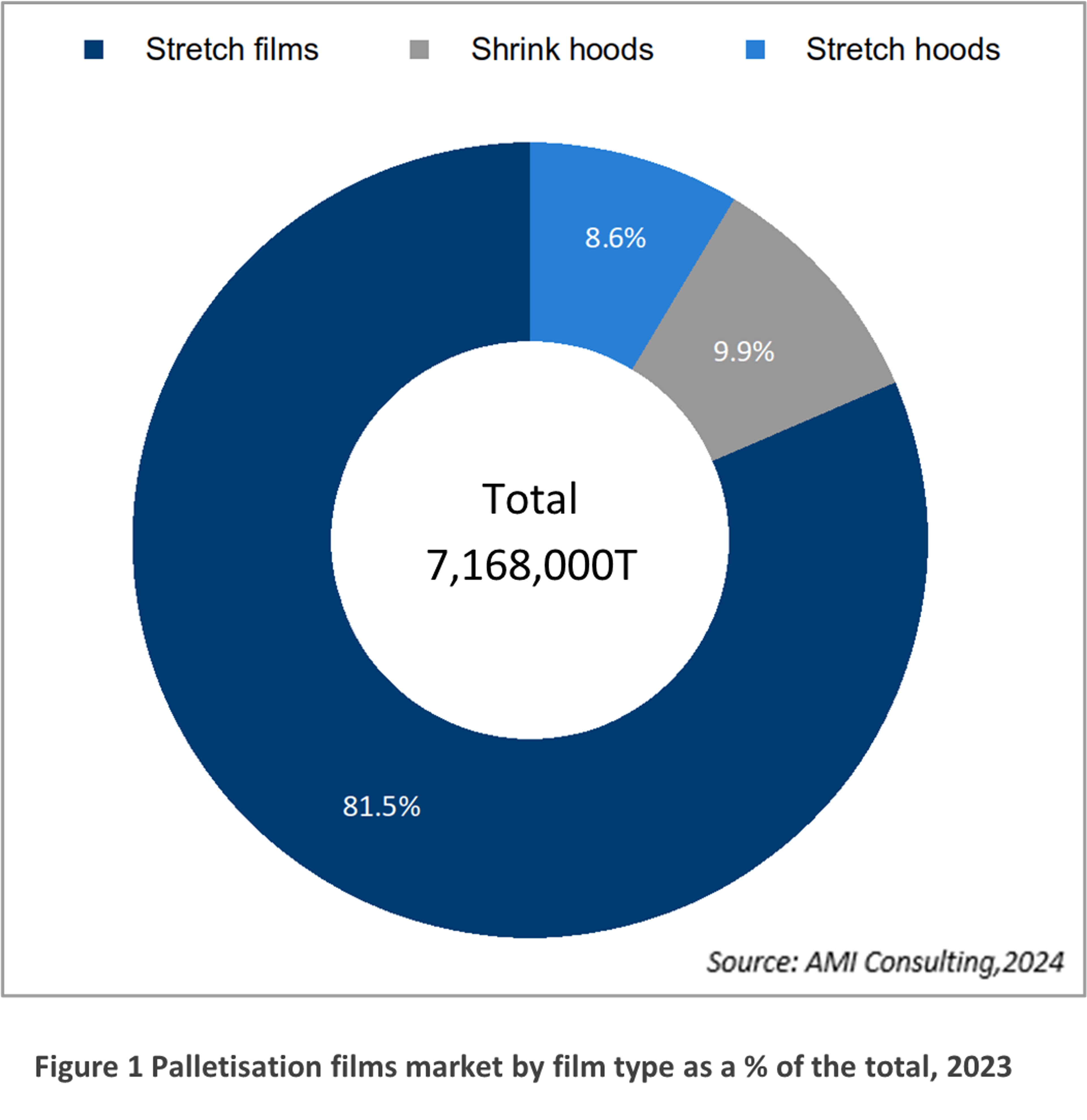 Figure 1 Palletisation films market by film type as a % of the total, 2023